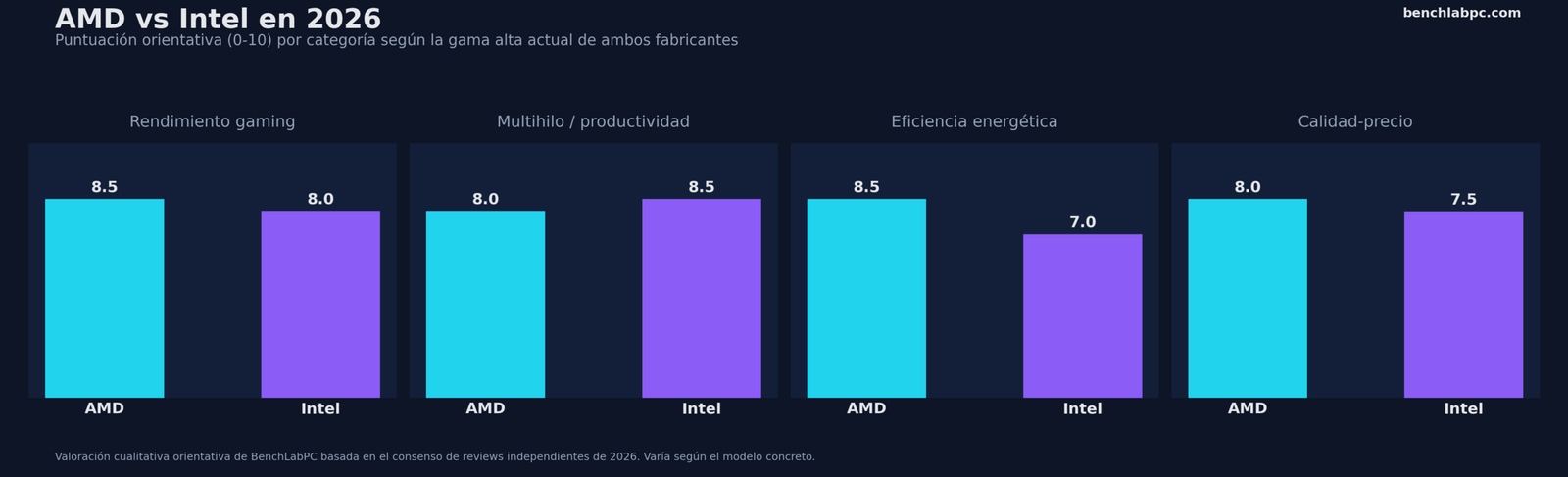 Gráfico comparativo AMD vs Intel en 2026 por categoría