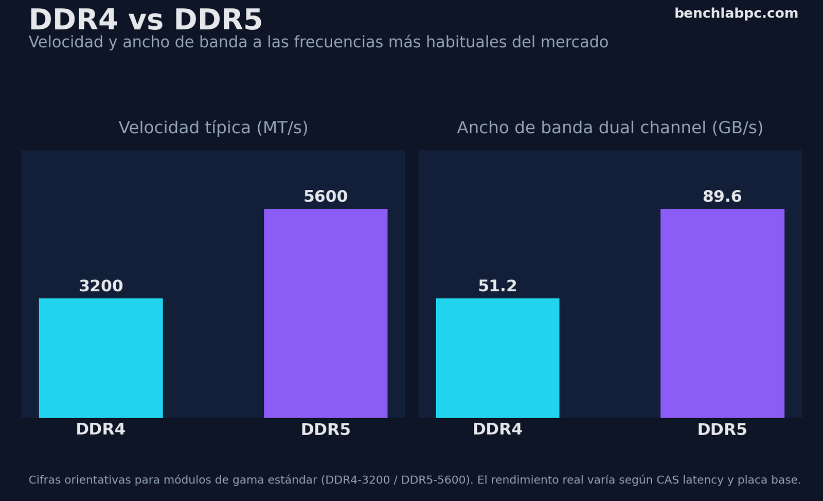 Gráfico comparativo DDR4 vs DDR5: velocidad y ancho de banda