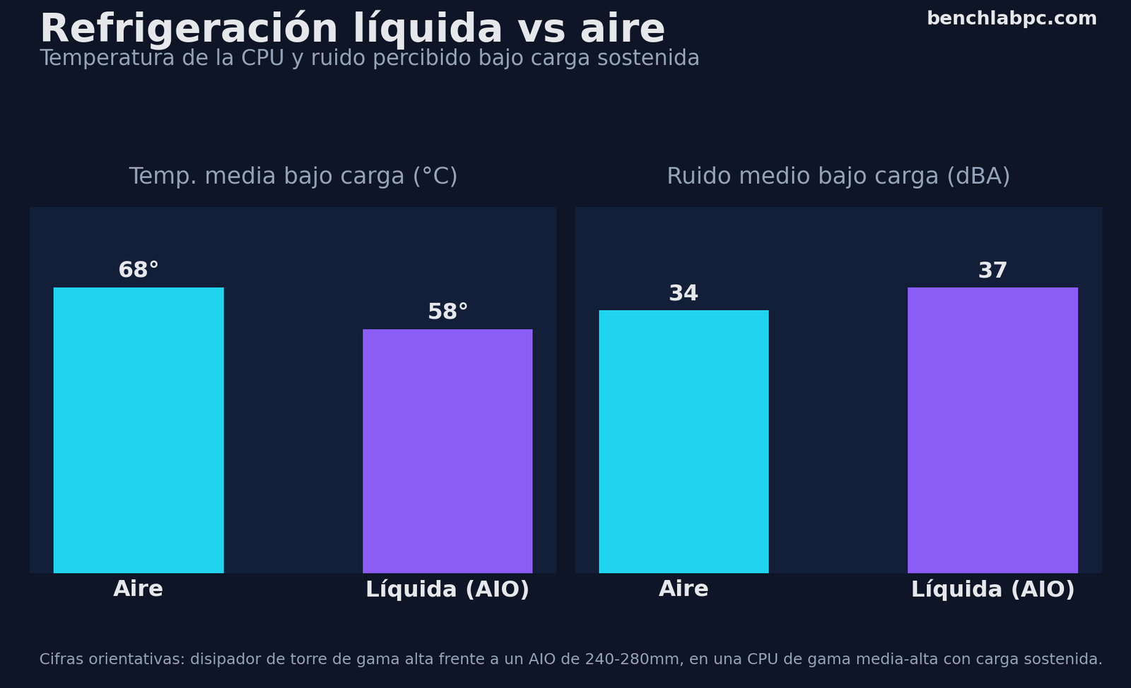 Gráfico comparativo refrigeración líquida vs aire: temperatura y ruido